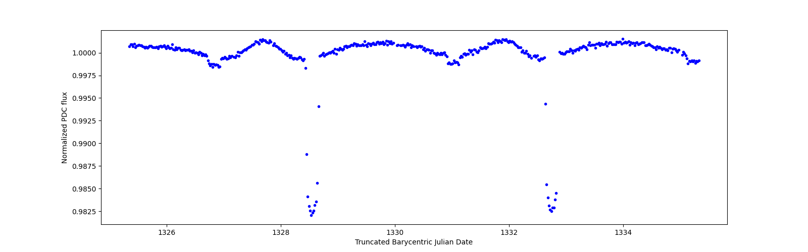 Zoomed-in timeseries plot
