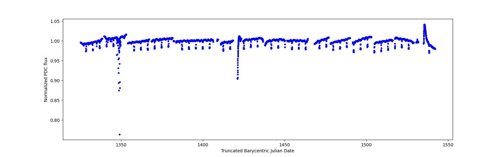 Timeseries plot