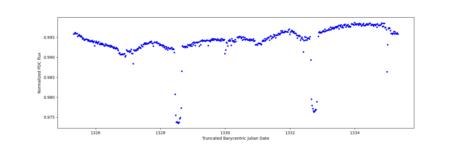 Zoomed-in timeseries plot