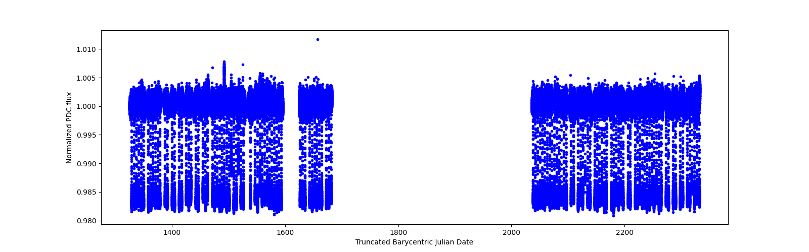 Timeseries plot