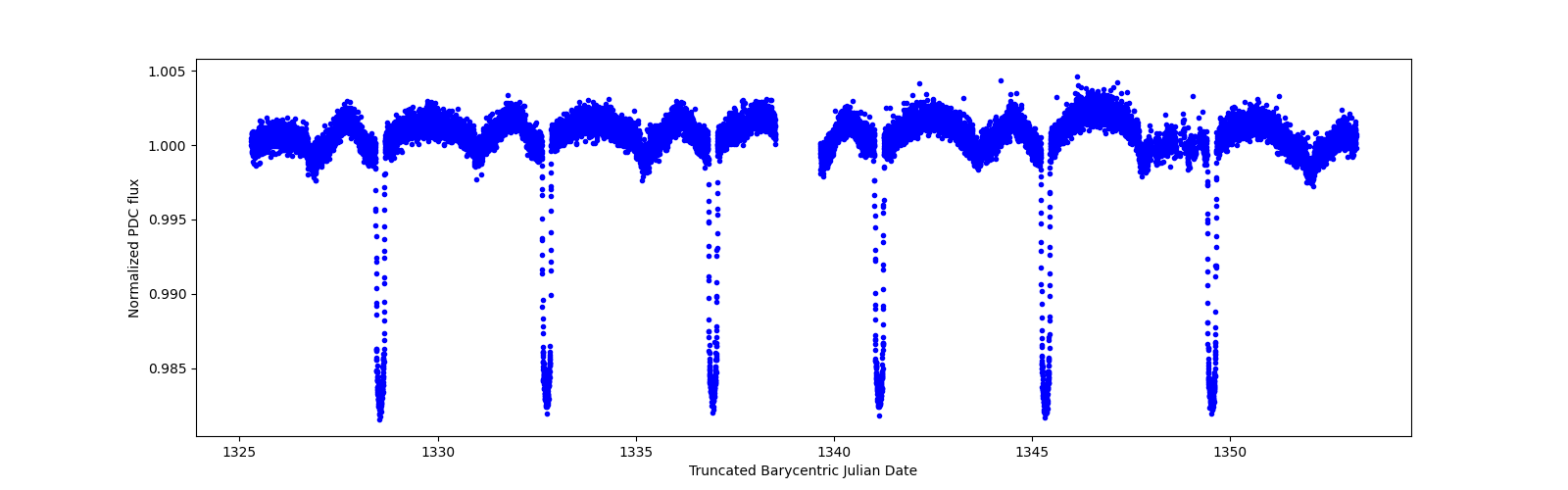 Zoomed-in timeseries plot