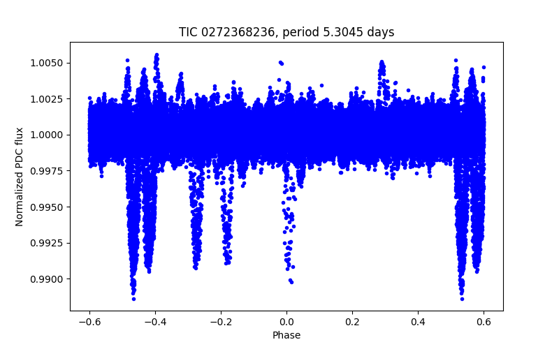 Phase plot