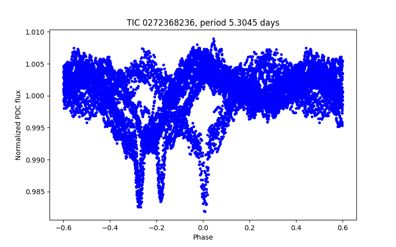 Phase plot