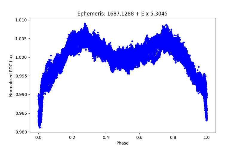 Phase plot