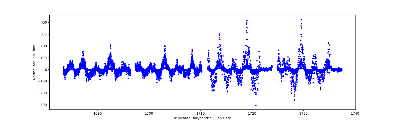 Timeseries plot
