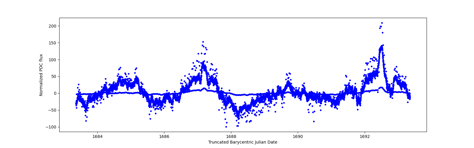 Zoomed-in timeseries plot