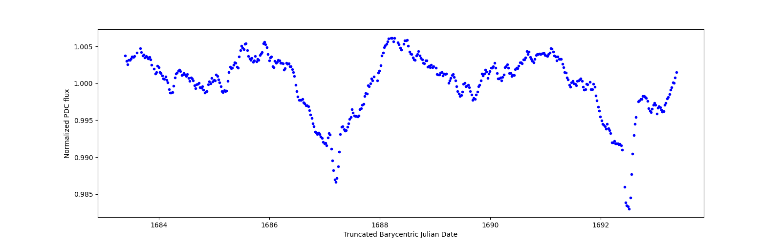 Zoomed-in timeseries plot