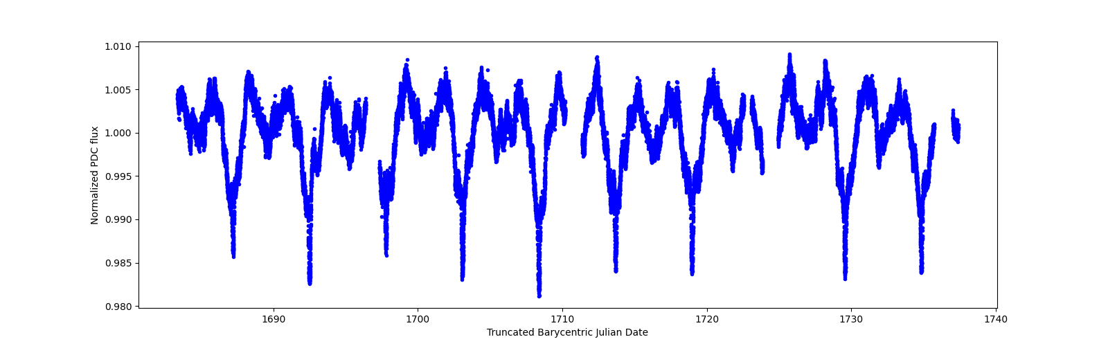 Timeseries plot