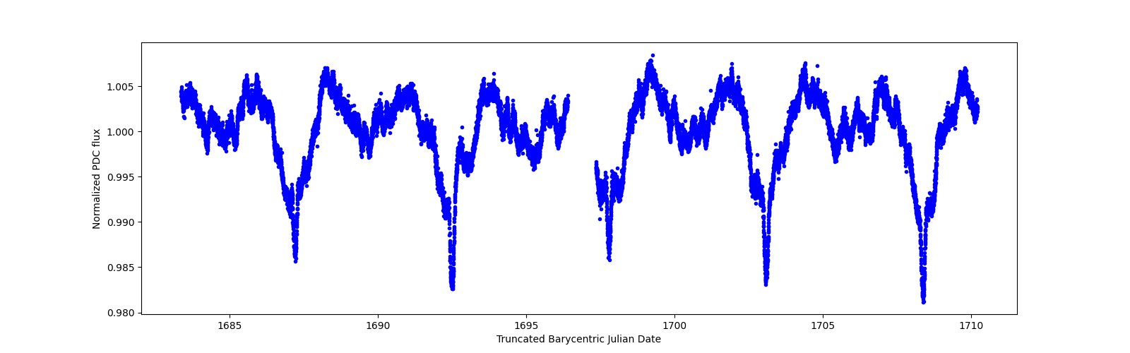 Zoomed-in timeseries plot