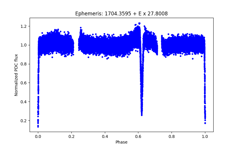 Phase plot