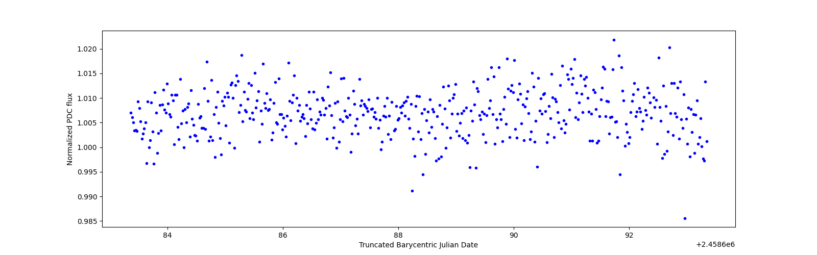 Zoomed-in timeseries plot