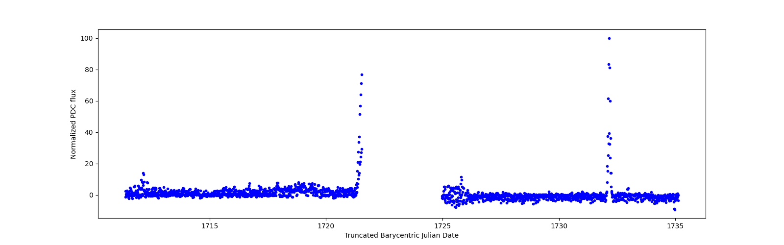 Timeseries plot