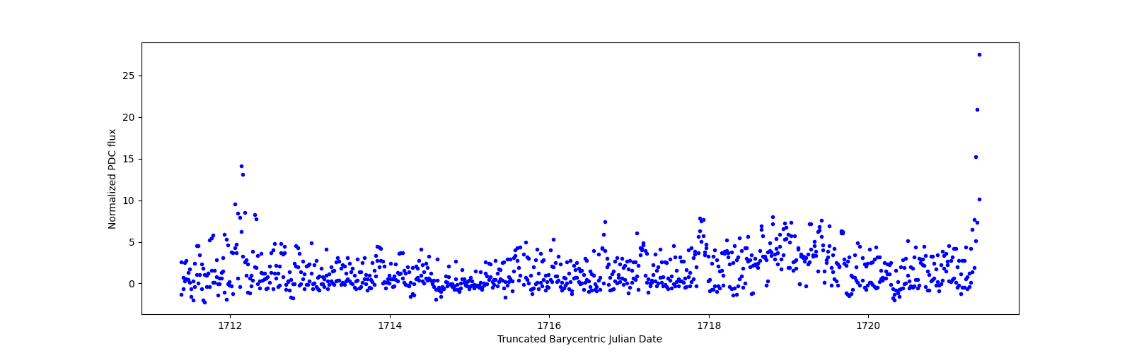 Zoomed-in timeseries plot