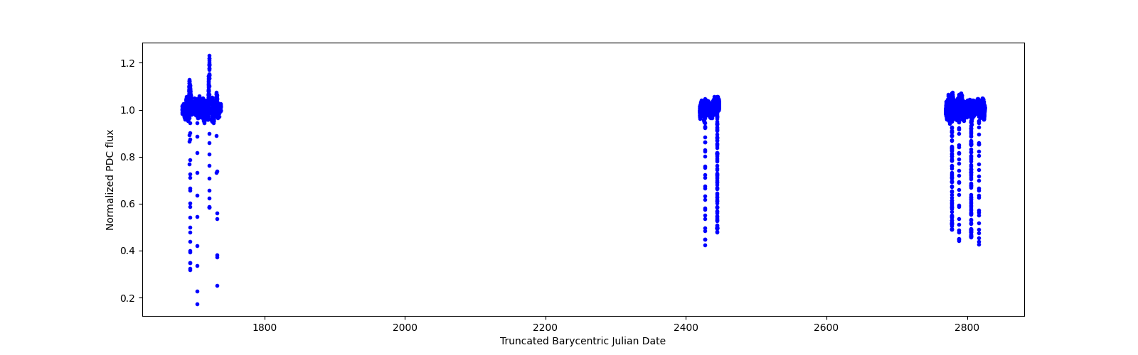 Timeseries plot