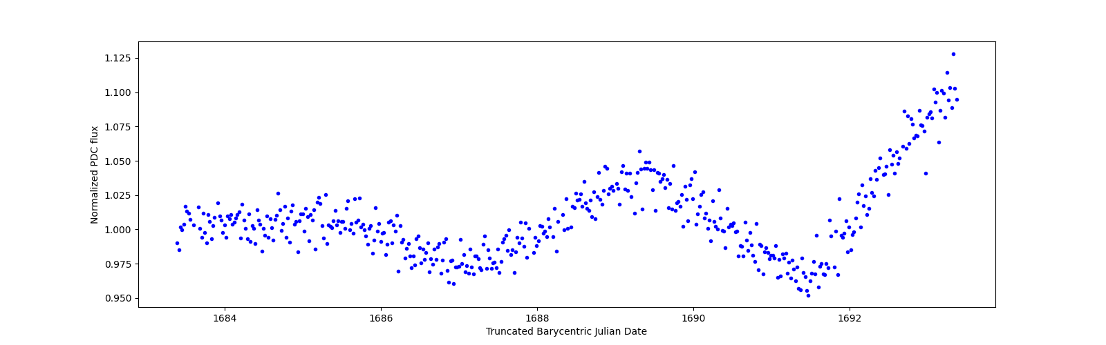 Zoomed-in timeseries plot