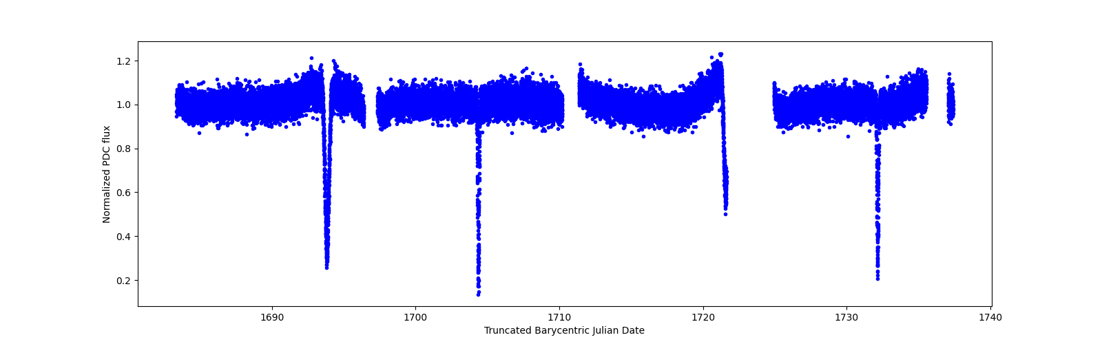 Timeseries plot