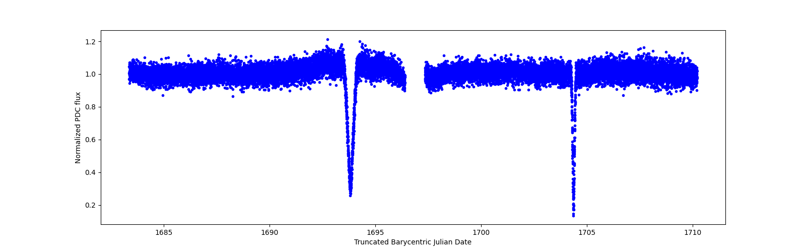 Zoomed-in timeseries plot