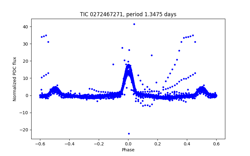 Phase plot