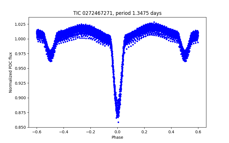 Phase plot