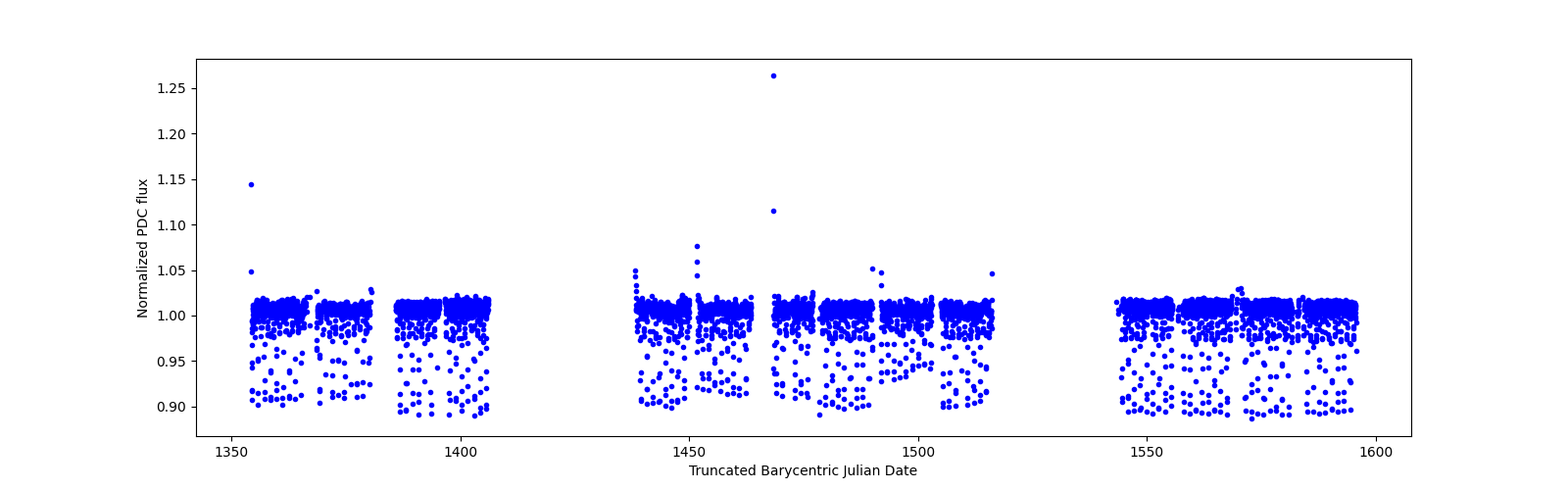 Timeseries plot