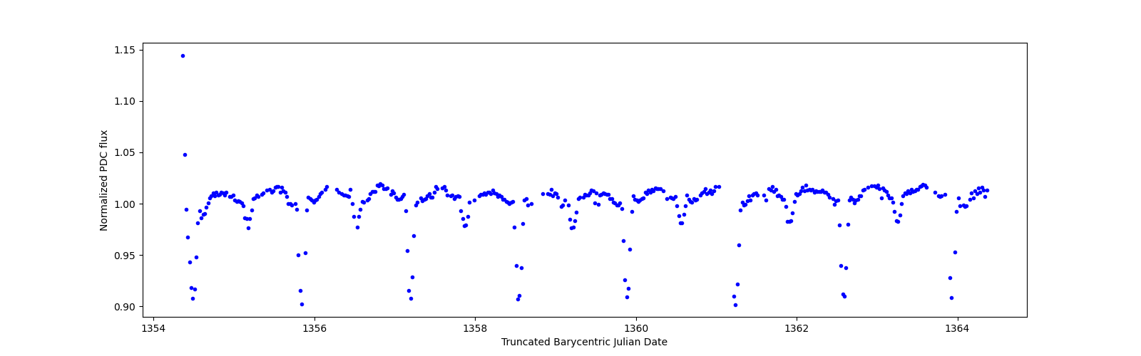 Zoomed-in timeseries plot
