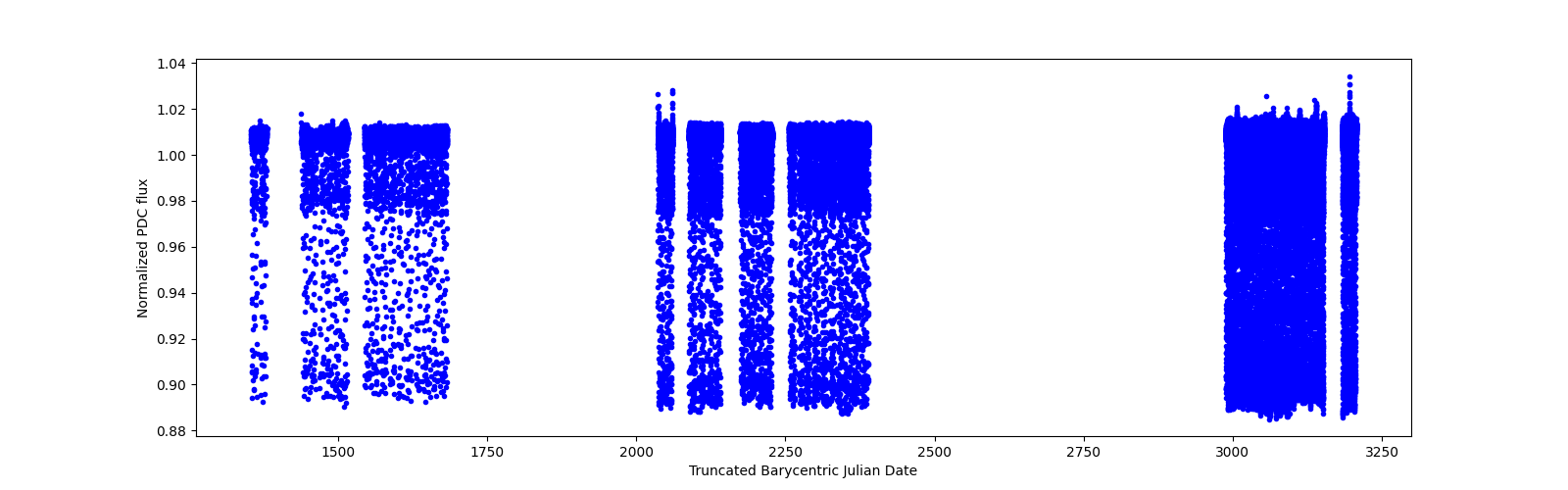 Timeseries plot