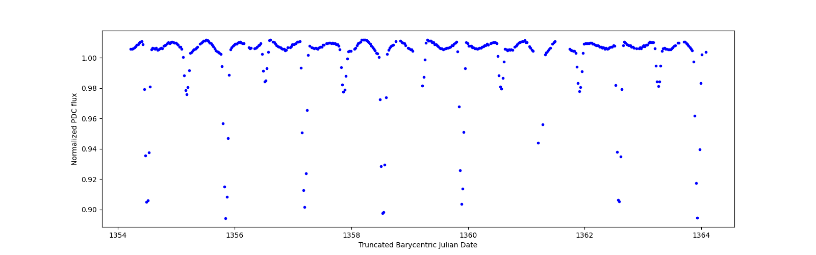 Zoomed-in timeseries plot