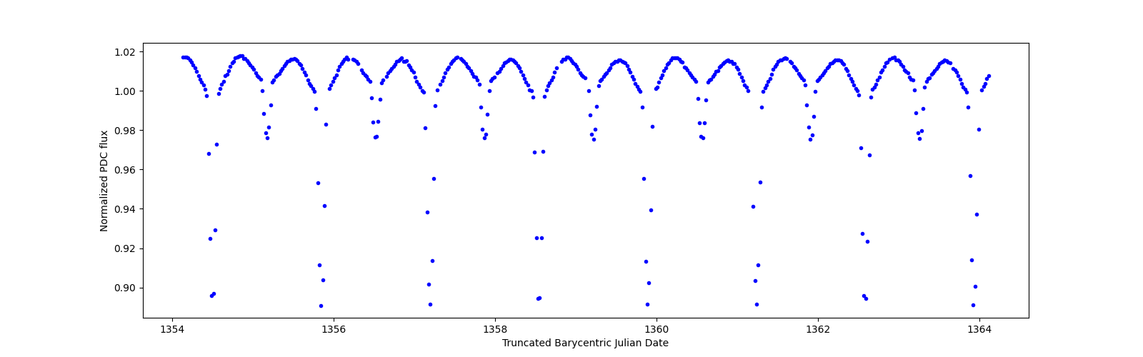Zoomed-in timeseries plot