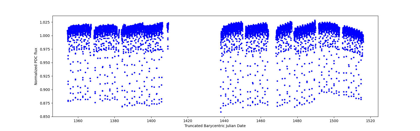 Timeseries plot