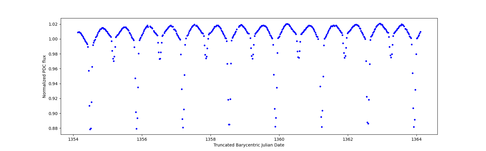 Zoomed-in timeseries plot