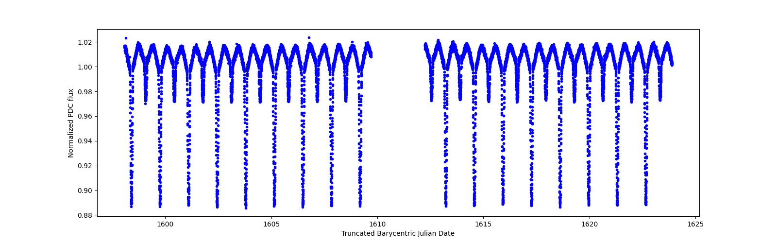 Timeseries plot