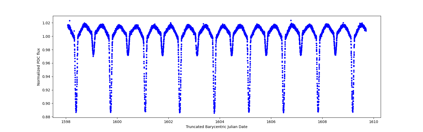 Zoomed-in timeseries plot