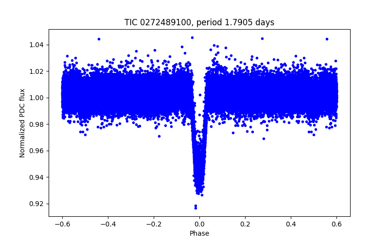 Phase plot