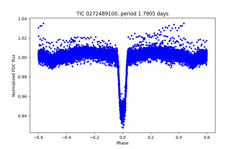 Phase plot