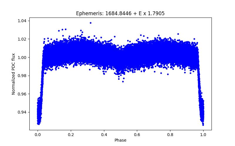 Phase plot