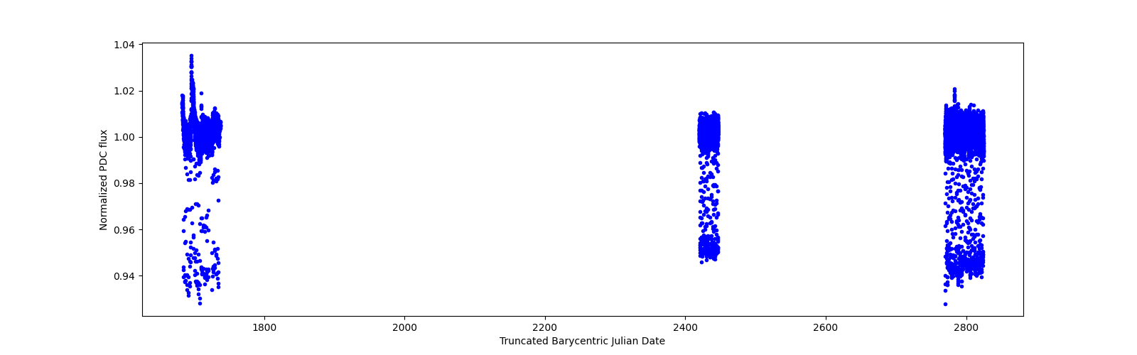 Timeseries plot