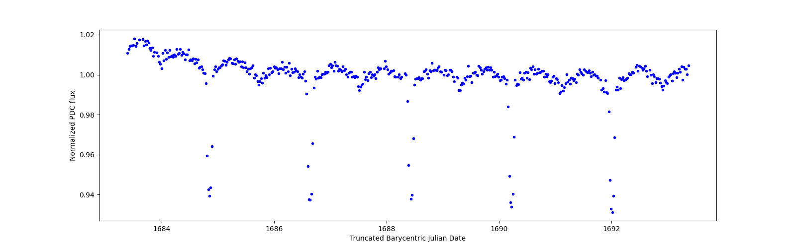 Zoomed-in timeseries plot