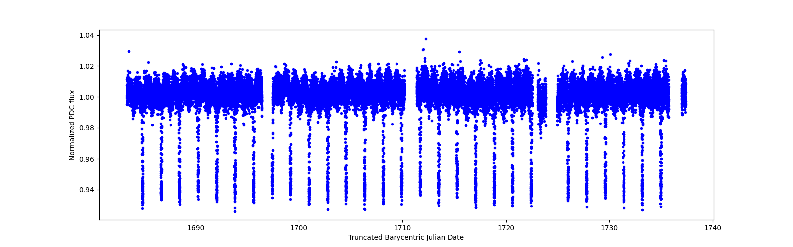 Timeseries plot