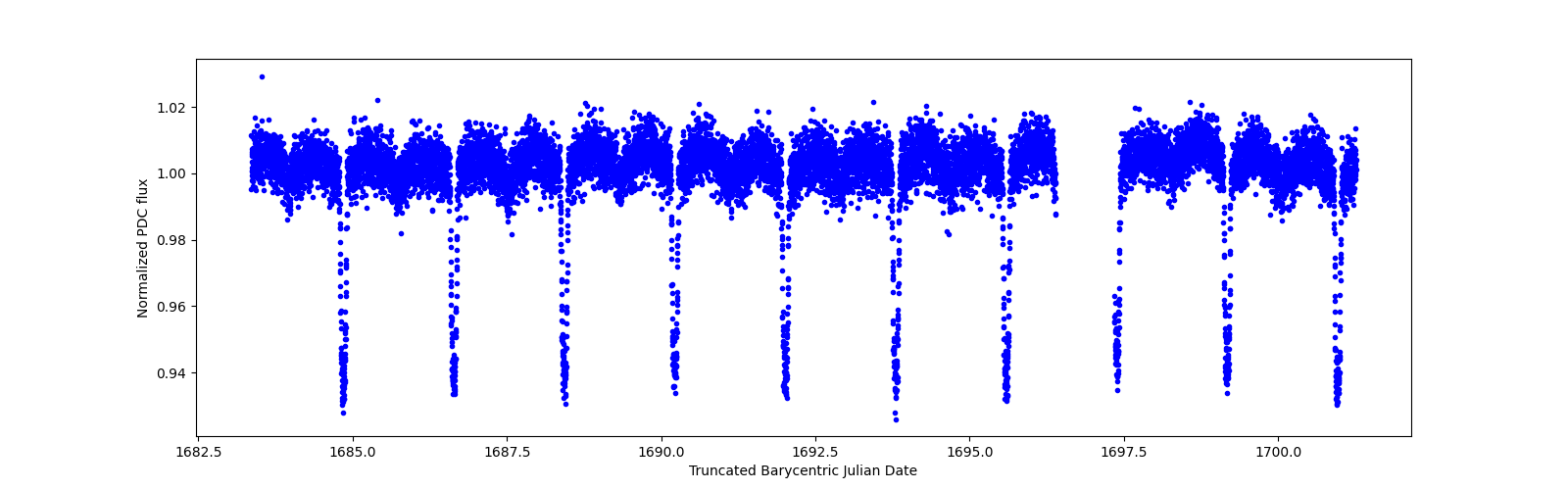 Zoomed-in timeseries plot