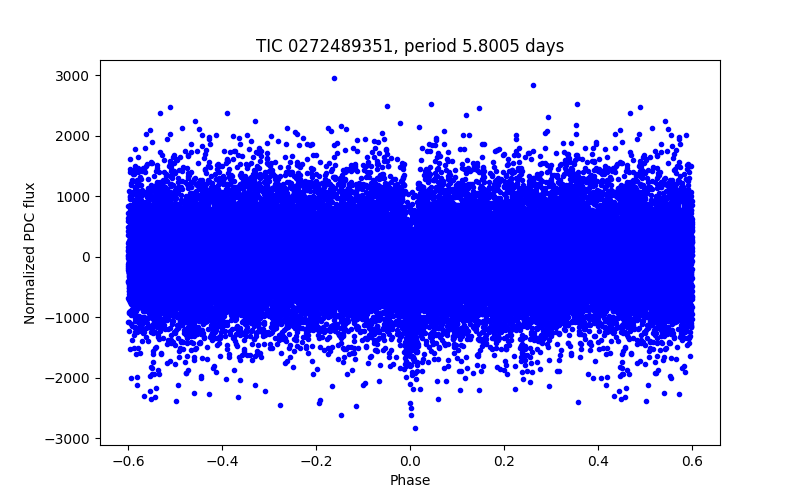 Phase plot