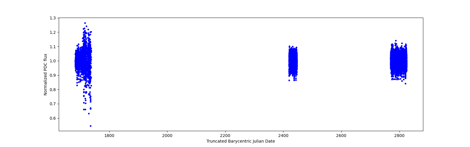 Timeseries plot