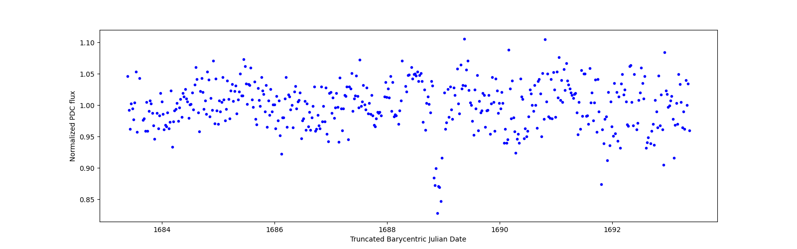 Zoomed-in timeseries plot