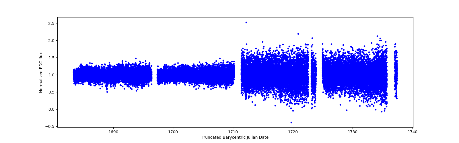 Timeseries plot