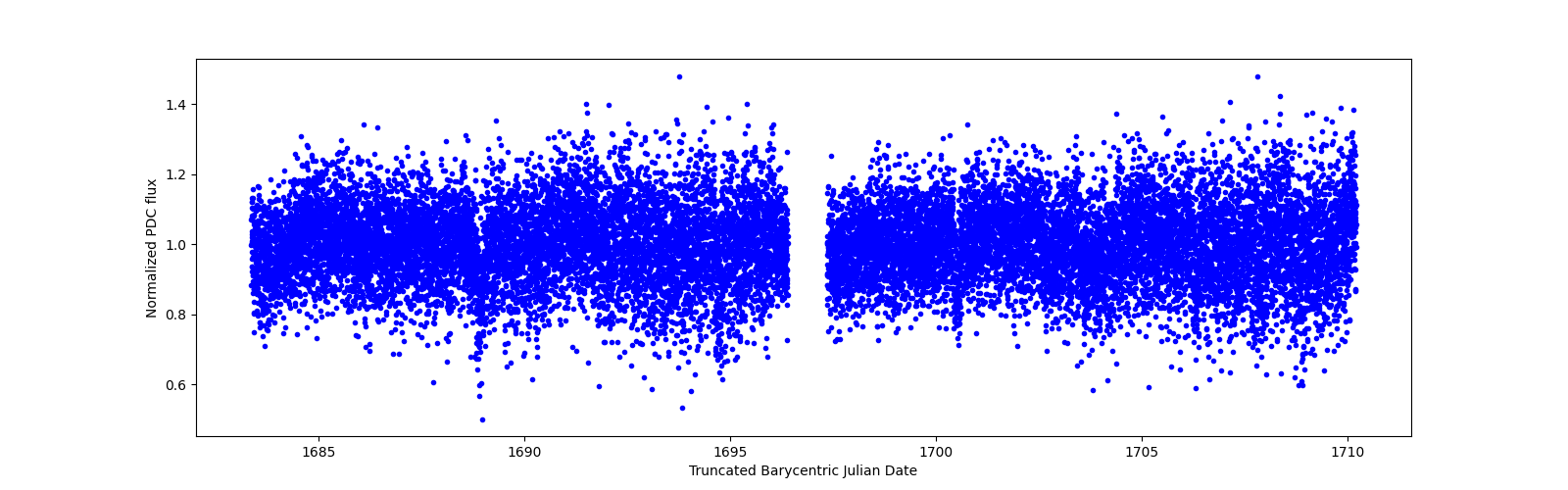 Zoomed-in timeseries plot