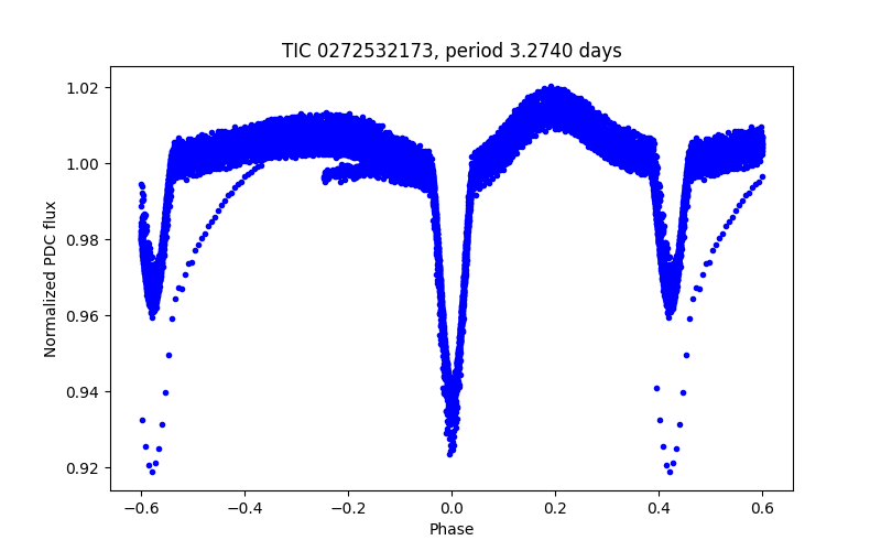 Phase plot