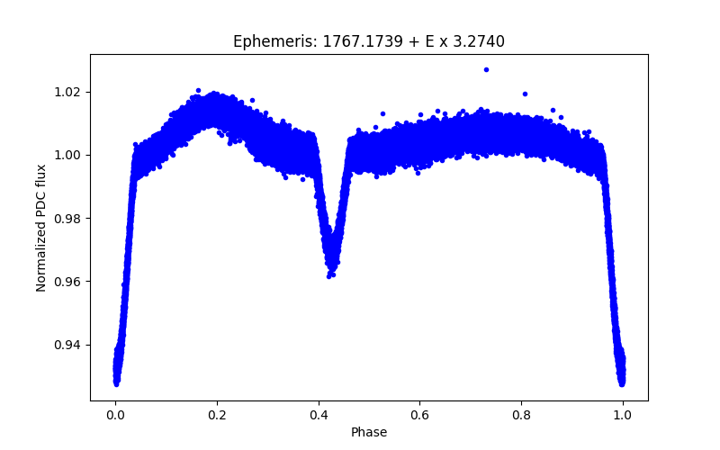 Phase plot