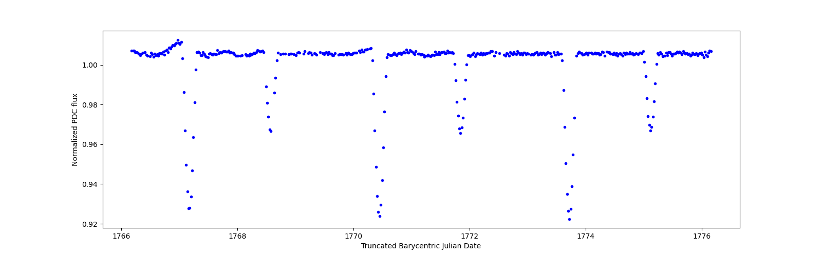 Zoomed-in timeseries plot