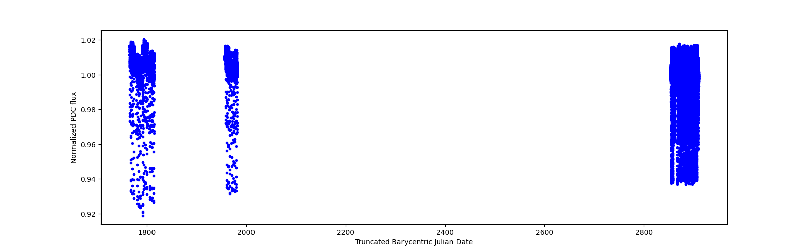 Timeseries plot