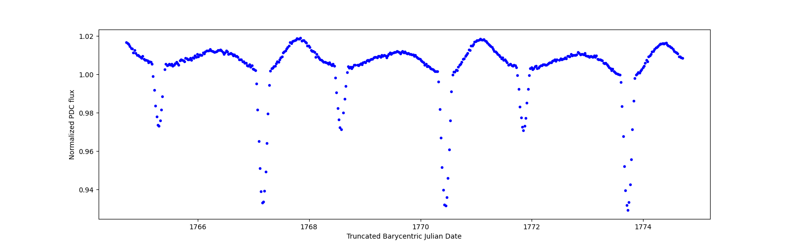 Zoomed-in timeseries plot