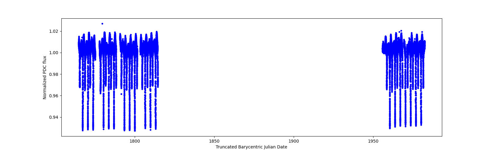 Timeseries plot